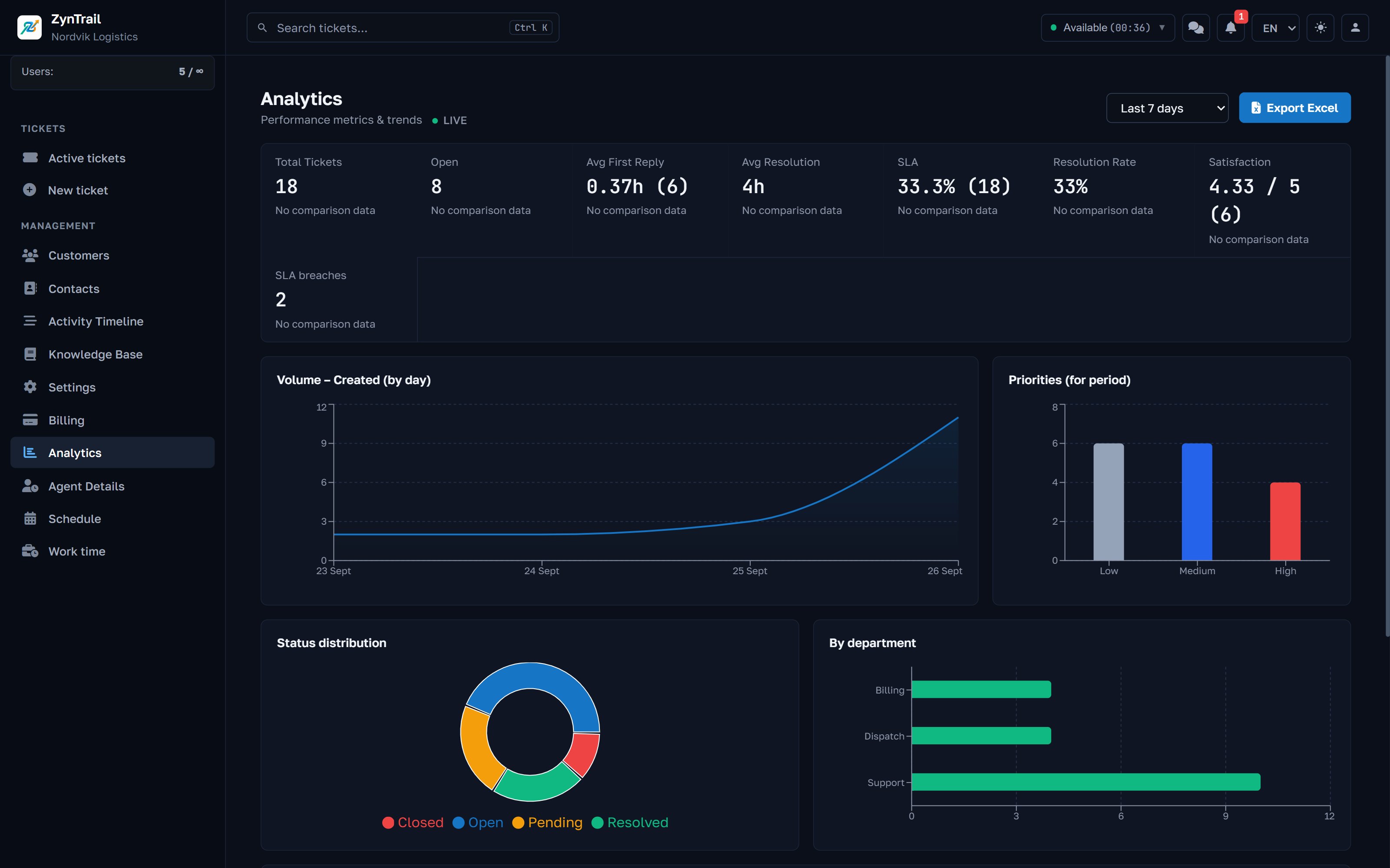 The reports screen: totals, average time to first reply, SLA and resolved rate, with charts by day, priority, status and department